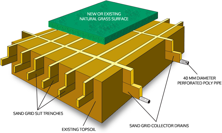 Sand Grid Drainage System Installation Diagram